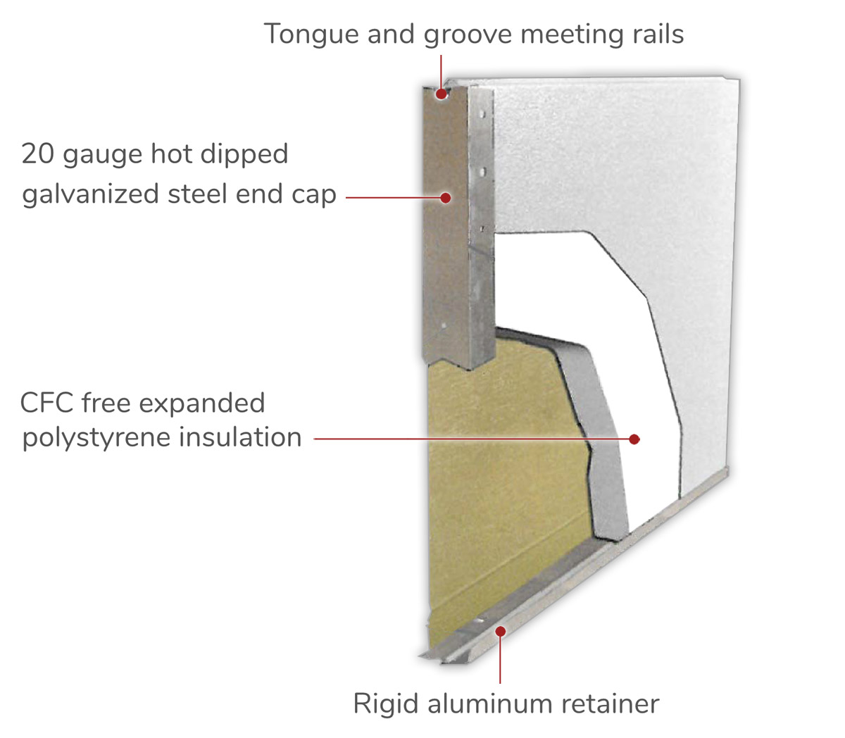 Homestead residential garage door cross section diagram - Tongue and groove meeting rails, CFC expanded polystyrene insulation, 20 guage hot dipped galvanized steel end cap, rigid aluminum container.